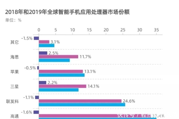 全球|和华为结盟，捡华为的漏，高通左右逢源