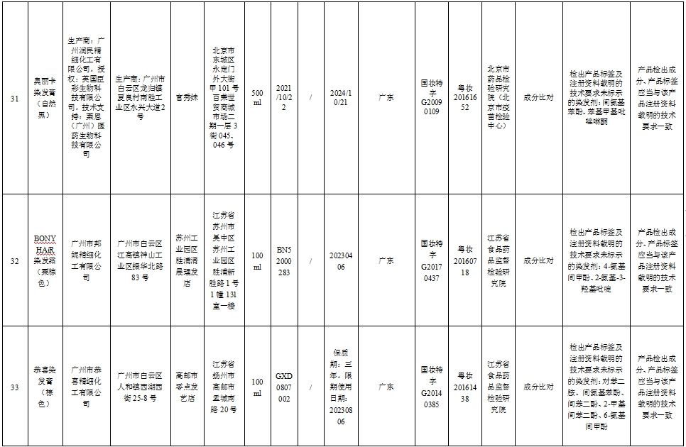 注意！这51批次化妆品不符合规定