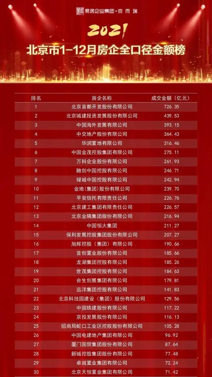 中海|2021年北京房企权益榜：中海、首开、城建位列三甲