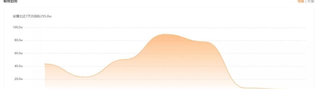 黃子韜快手帶貨首秀GMV破2.3億，真性情無套路直播效果拉滿！