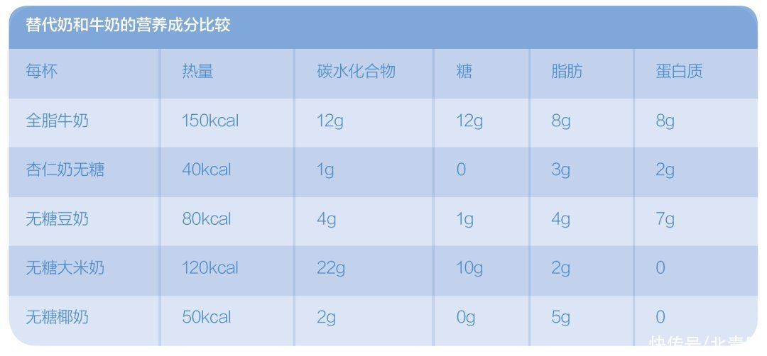替代|越来越火的植物奶，能代替牛奶吗？