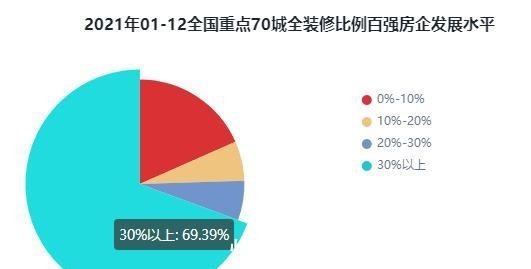 排行榜|2021年1-12月百强房企全装修建面排行榜