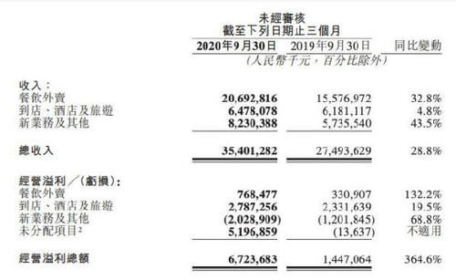 发布|美团发布Q3财报：营收同比增28.8% 超400万骑手实现就业增收