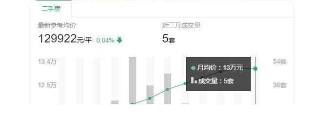 二线城市|这个信号表明楼市可能要回暖了