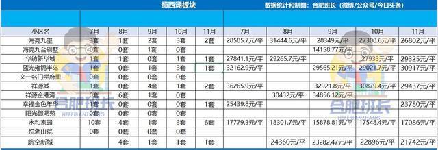 运河新城|新房稀缺的高新区二手房表现如何详解11月高新二手房成交数据!