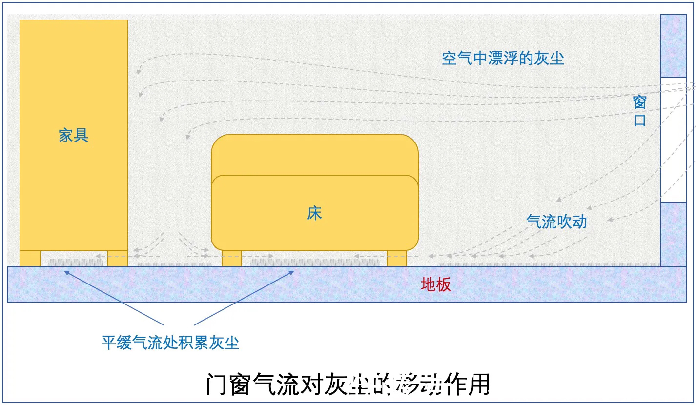 毛发|刚打扫完室内卫生,就又出现了尘絮,这些灰尘是怎么凭空出现的?