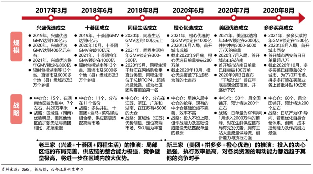 新业务|9个月烧232亿，美团王兴的新赌桌