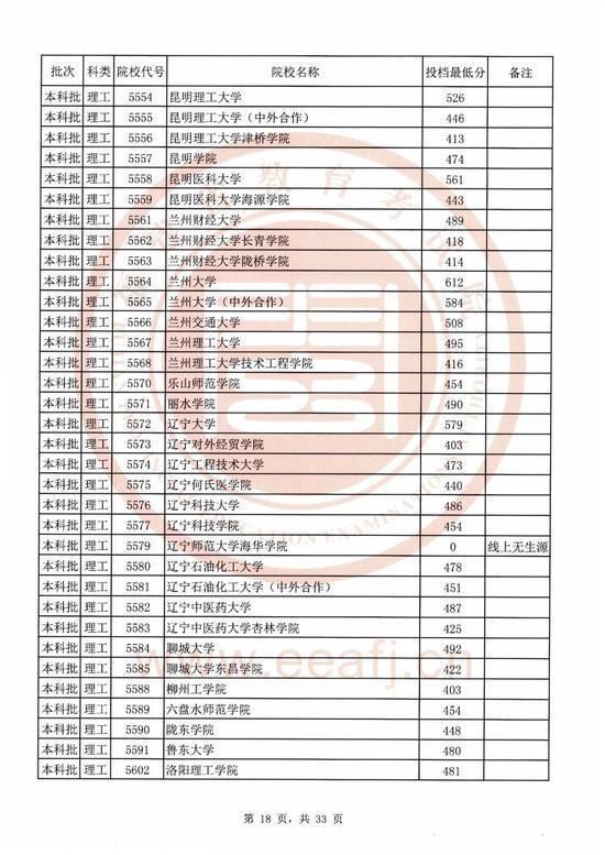 2020福建本科院校录取投档线汇总！2021高考志愿填报参考