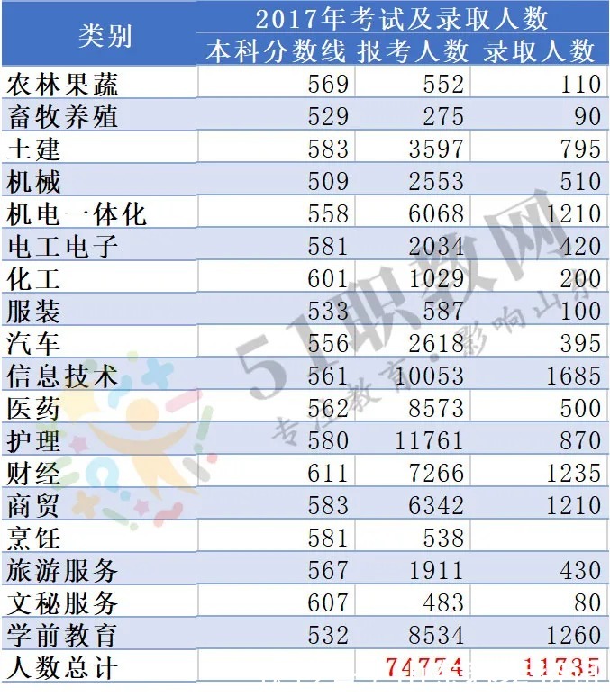 2016-2020年春季高考本科分数线、报考人数、录取人数汇总指南！