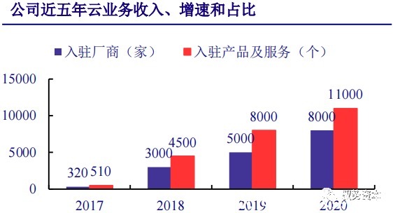 厂商|云计算行业深度报告