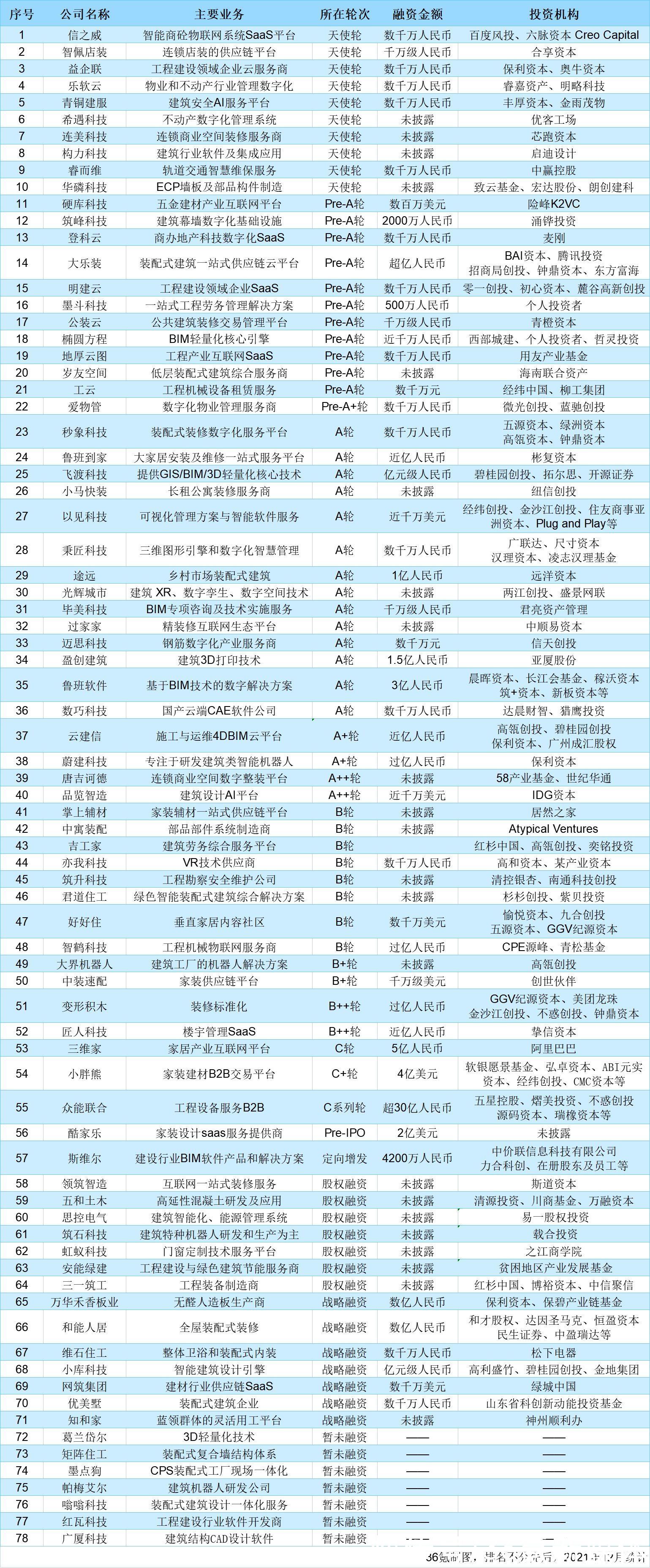 年度行业|每个细分方向都是万亿级市场，超6000家公司携资本入局建筑业数字化 | 建筑业