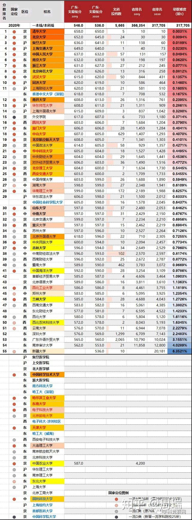 2020年，四川最难考的70所大学！