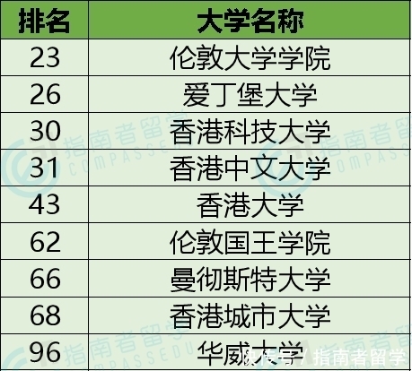 2021 QS学科排名出炉！指南者留学整理热门专业、名校排名