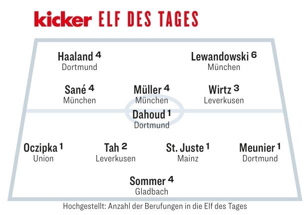 萨内|帽子戏法！官方：莱万当选为德甲第19轮最佳球员