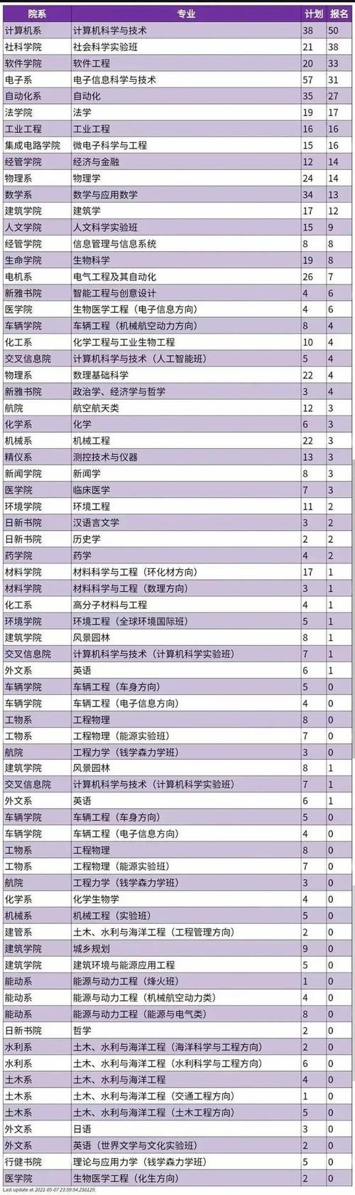 清北学生都转到IT类和考公的专业，专业分留足，否则会被调剂入坑