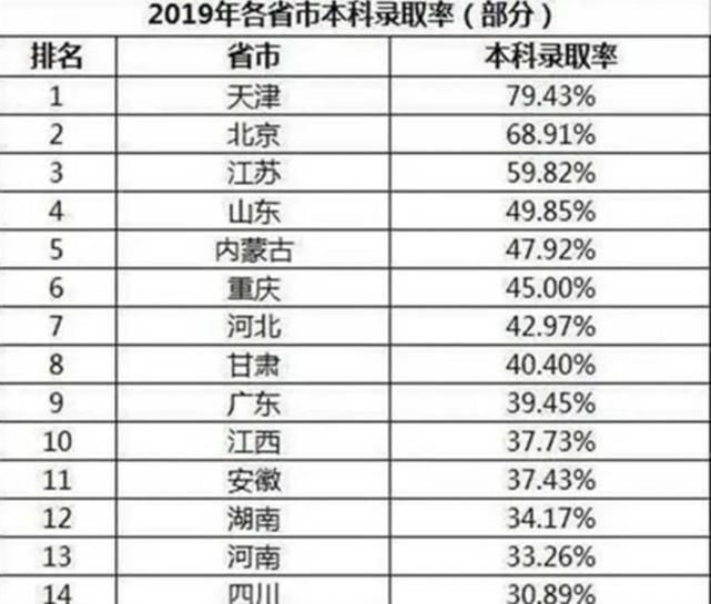 好好学习|中国真正的“高考天堂”，位列4大直辖市之一，本科录取率达79%