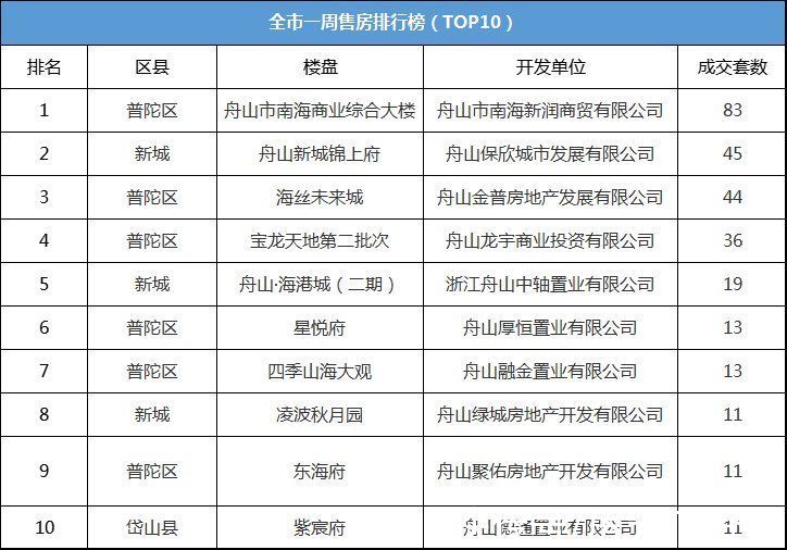 定海|（2021年12月27日-2022年01月02日）舟山市商品房成交415套 环比上涨25%