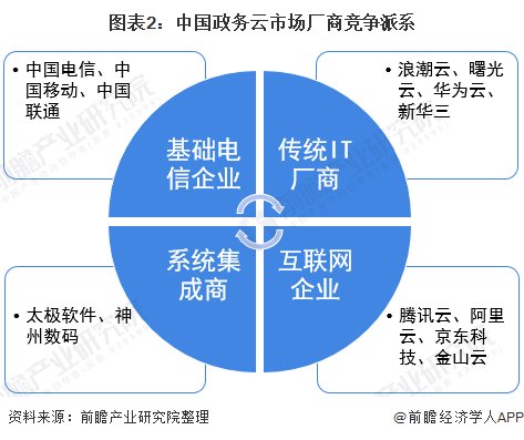 政务|2021年中国政府云计算行业市场规模及竞争格局分析 浪潮在政务领域独占鳌头