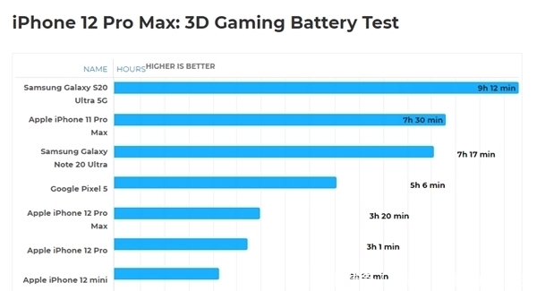 续航|续航差、充电慢、绿屏、断触，iPhone 12系列这是肿么了？