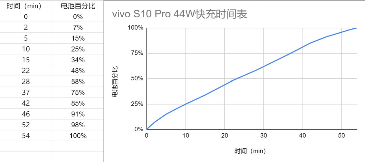 小姐姐|vivo S10 Pro 评测：一亿像素 + 天玑1100，拍照性能两相宜