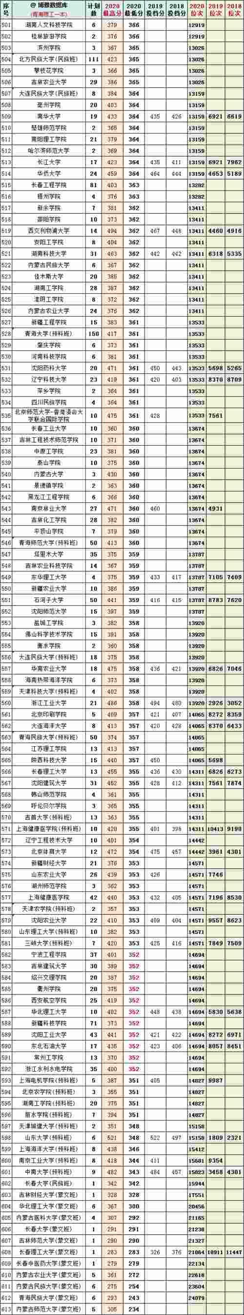 2018-2020年青海省内高考文理科一本院校投档分+位次表汇总！收藏