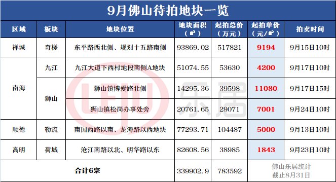 tod|地价6度刷新！重磅还在后头！起底佛山20宗压箱底靓地！