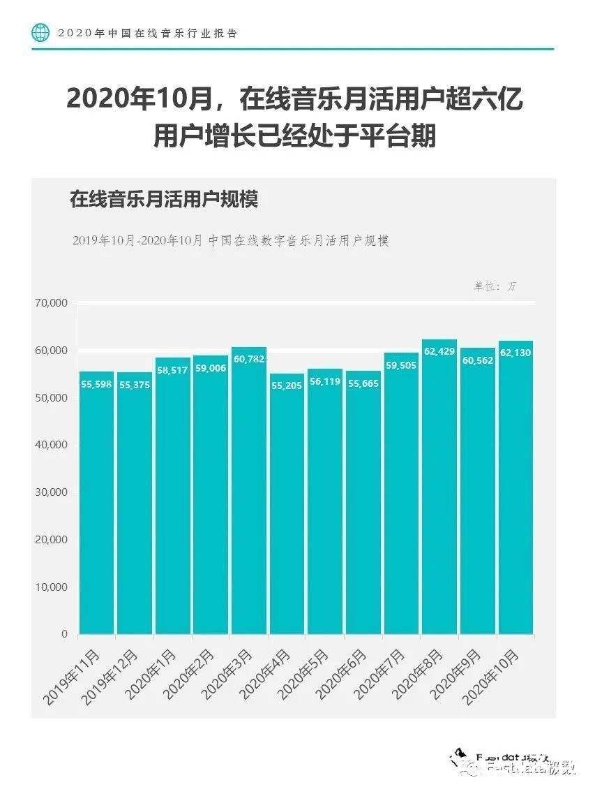 音乐平台|Fastdata极数：2020年中国在线音乐行业报告