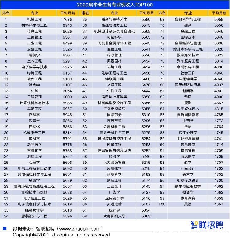 互联网行业|报告：应届毕业生青睐互联网行业 机械工程专业成高薪之首