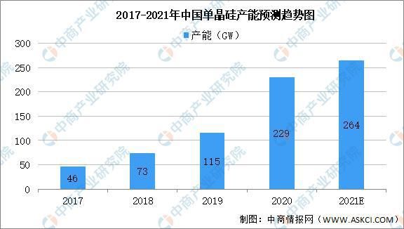 消费量|2021年单晶硅行业市场现状大数据预测分析（图）