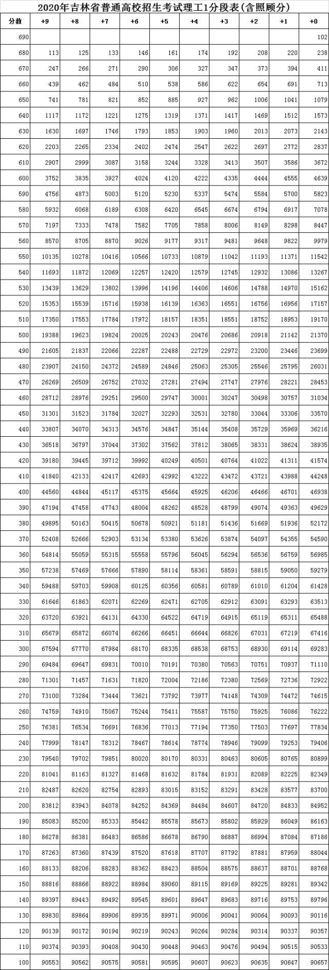 通高校招生|全国20个省市2020年高考成绩一分一段表汇总！2021考生家长收藏！