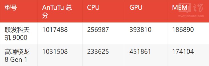 骁龙|联发科天玑 9000 官方跑分公布，对比骁龙 8 Gen 1 究竟如何？
