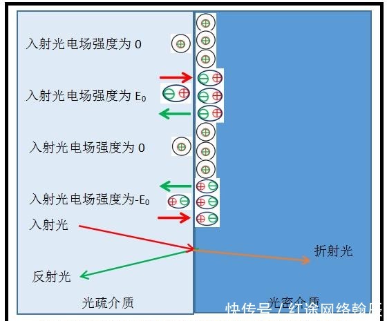 半波损失现象是否定光子存在的重要证据