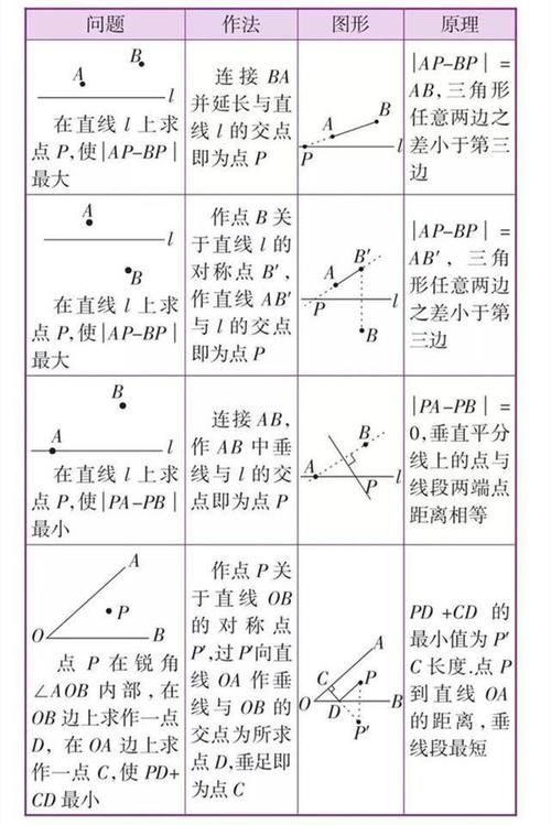 考试|考试必备：初中数学几何辅助线口诀+技巧，全部掌握，成绩满分