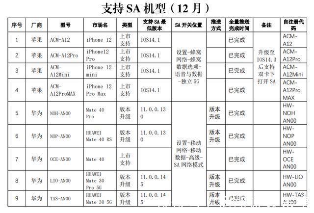 陕西电信|5G SA大范围推送：支持终端清单一览，含版本要求及设置方法