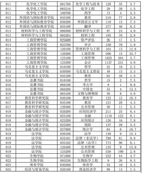 湖南大学2020、2019、2018考研分数线、报录比汇总