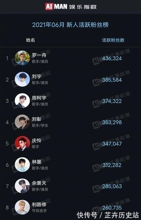 6月新人活跃粉丝榜，INTO1成员占据多数，榜首却被青你选手夺得
