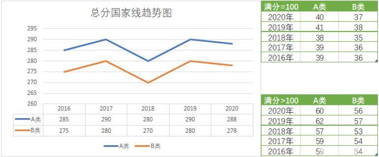 要疯！今年这些专业考研分数会飙升？初试要考多少分才有戏？