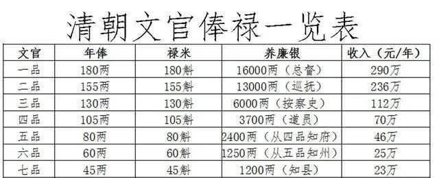 清朝|清朝的一品可以拿多少俸禄？换算现在的多少钱？可能你想不到