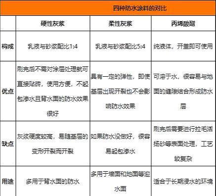 防水|装修防水怎么做施工前有4个要点,新家免遭水殃