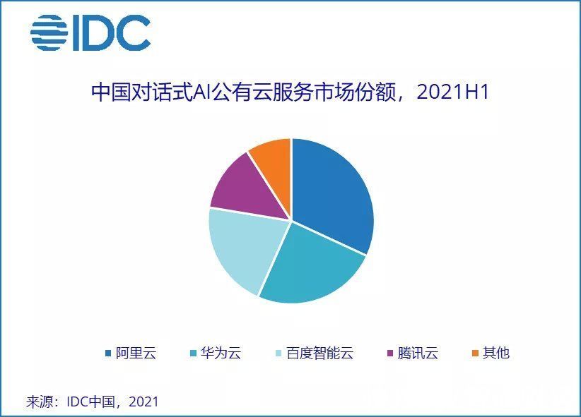 IDC：上半年中国AI云服务市场规模达2.8亿美元，占人工智能软件整体市场12.9%