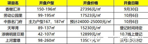 沣西|黄金周探盘城市周边热盘不热 主城区人气回归明显