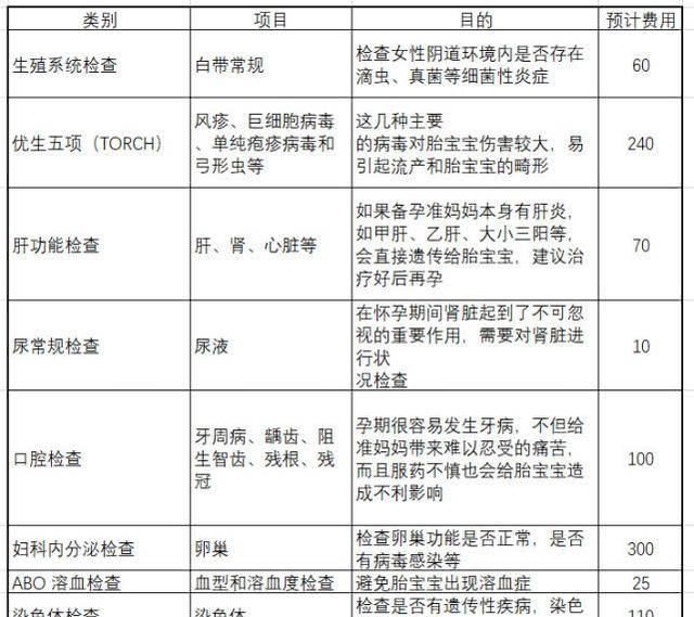 弓形虫病毒|孕前一定要做优生五项吗?女性产前检查,妈妈最关心的5个问题