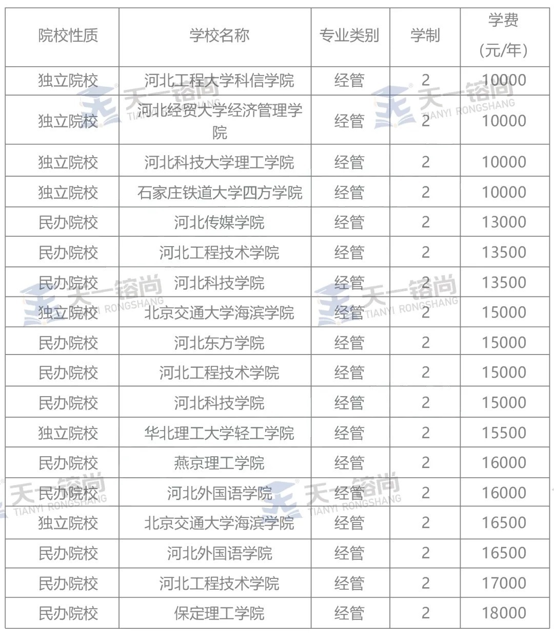 河北专接本经管类院校学费汇总，最大学费差13400元！