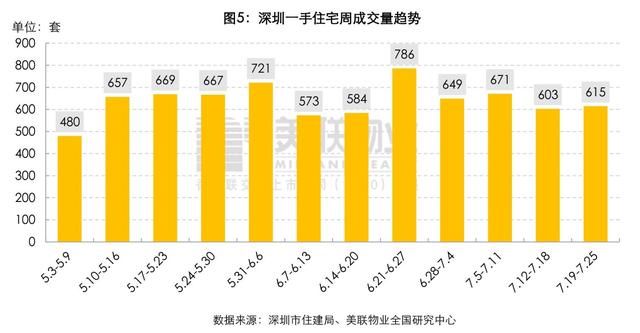 大鹏|美联物业：7.19-7.25周报——新盘去化良好，市场情绪稍有升温