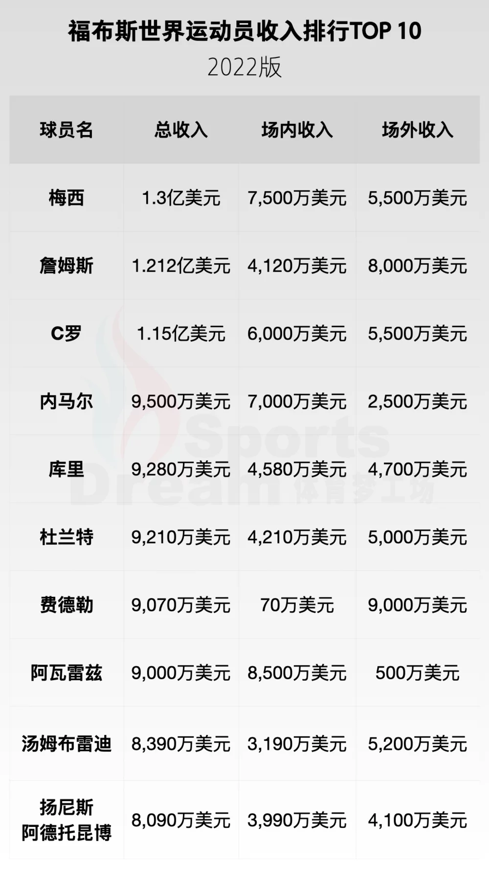 2012年福布斯中国名人收入榜_2022年世界运动员收入排行榜_世界十大体育明星收入排行