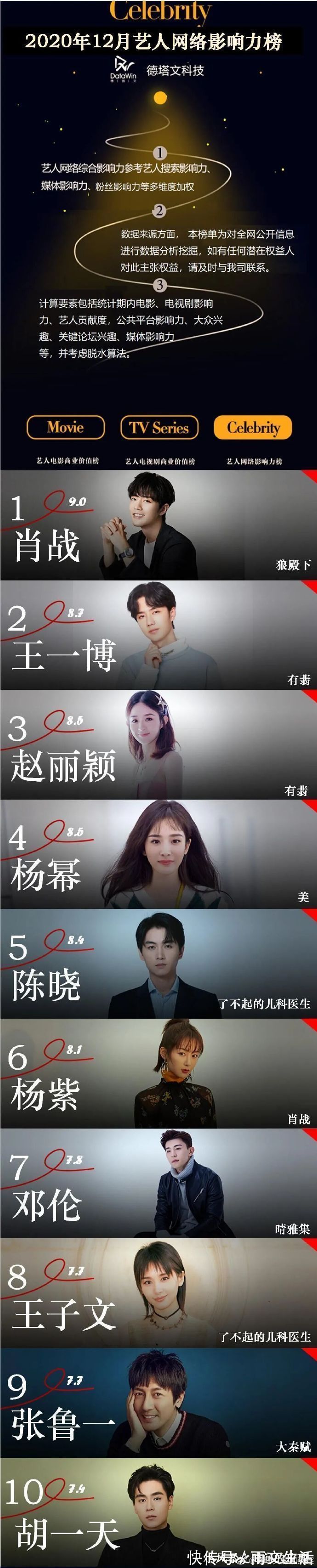 肖戰王一博|藝人影響力榜TOP10:肖戰王一博2奪冠亞軍,85后小花憑“美”上榜