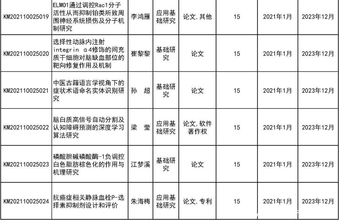 来看|31所市属高等学校443个项目受资助！快来看有你母校吗？