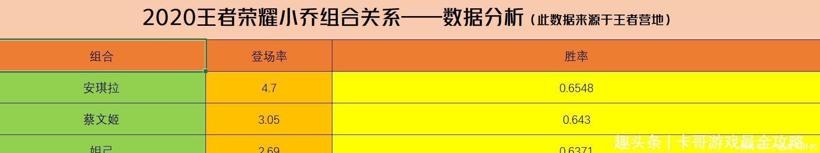 技能|王者荣耀五年，小乔一直不冷不热，为何选她的还是很多呢