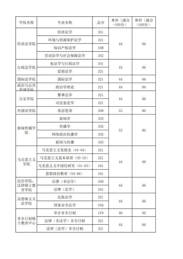 西北政法大学2021年硕士研究生复试分数线公布，现场复试！