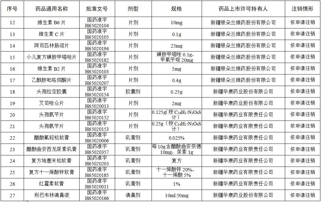 药箱|这些维生素、眼药水、小儿止咳糖浆被注销！快看你家有吗?